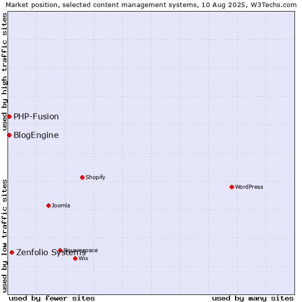 Market position of Zenfolio Systems vs. PHP-Fusion vs. BlogEngine