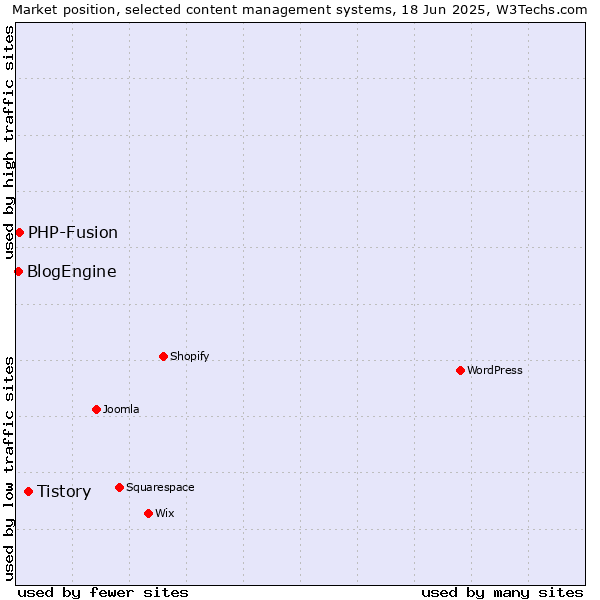 Market position of Tistory vs. PHP-Fusion vs. BlogEngine
