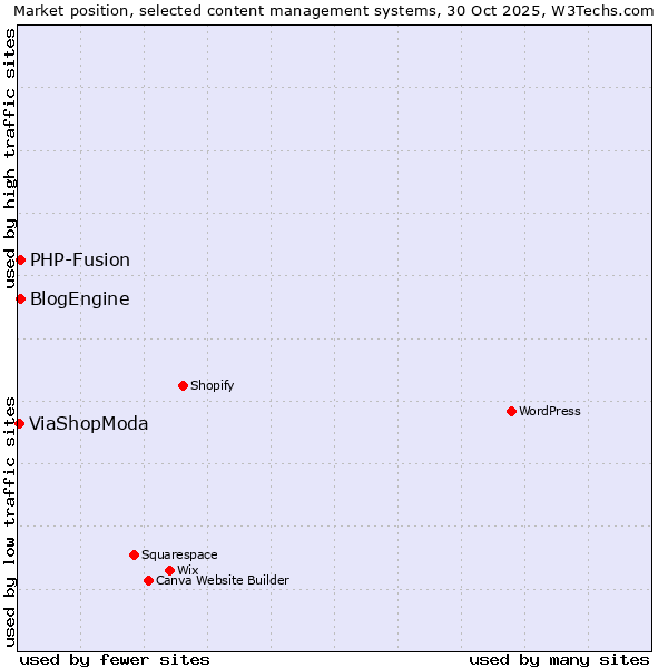 Market position of PHP-Fusion vs. BlogEngine vs. ViaShopModa