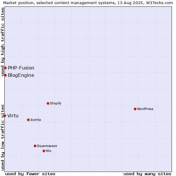 Market position of PHP-Fusion vs. BlogEngine vs. Virtu