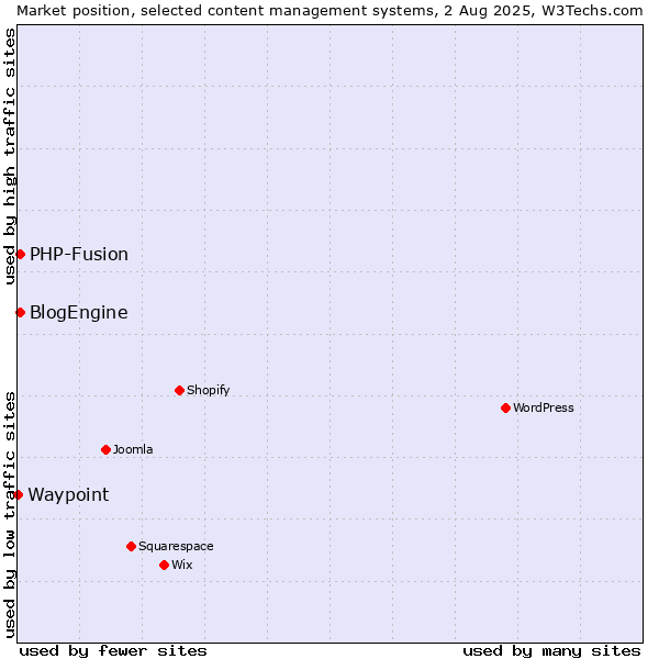 Market position of PHP-Fusion vs. BlogEngine vs. Waypoint