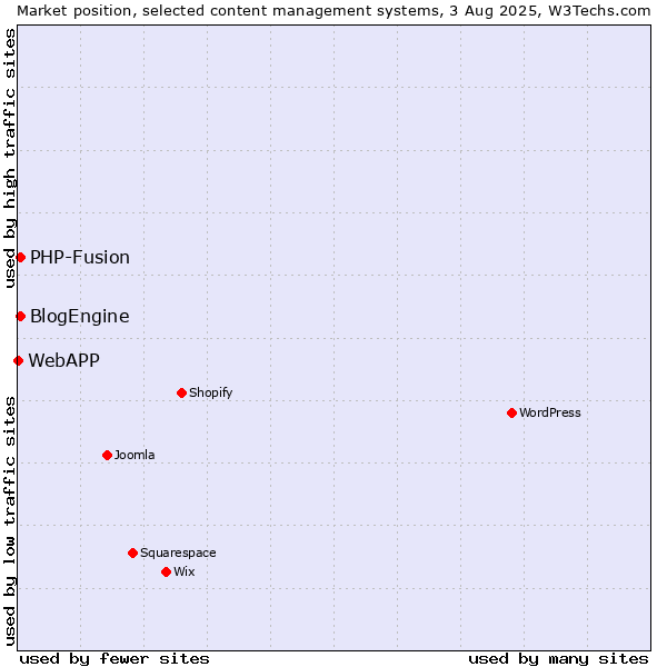Market position of PHP-Fusion vs. BlogEngine vs. WebAPP