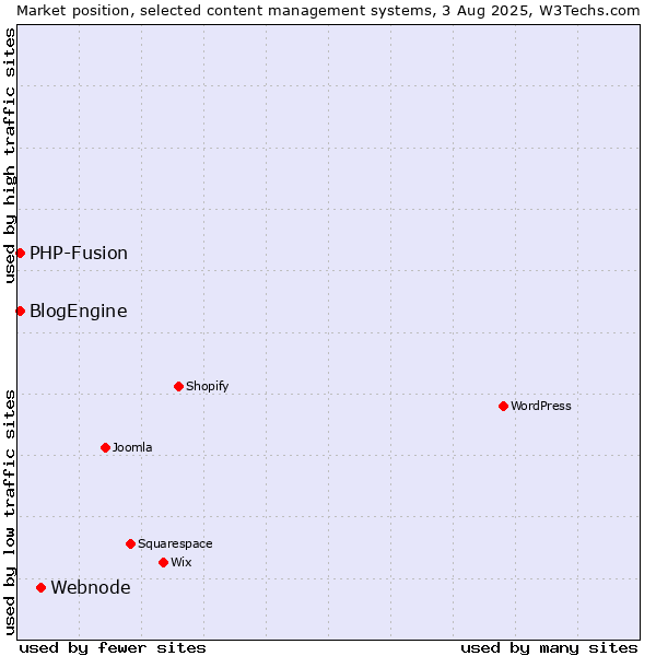 Market position of Webnode vs. PHP-Fusion vs. BlogEngine