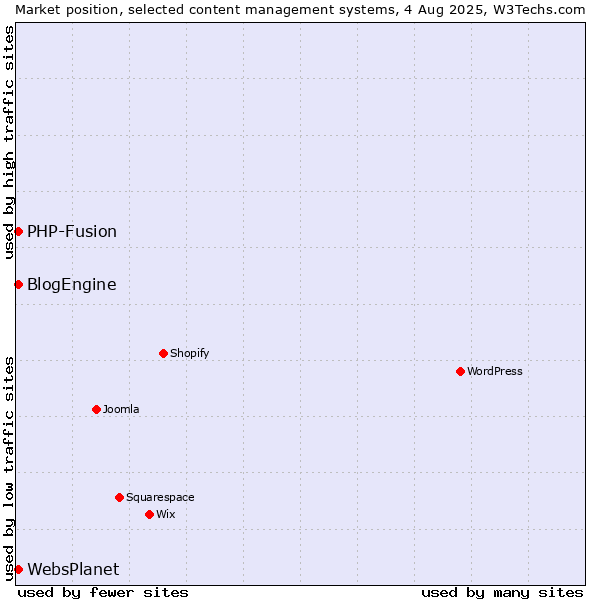 Market position of PHP-Fusion vs. BlogEngine vs. WebsPlanet