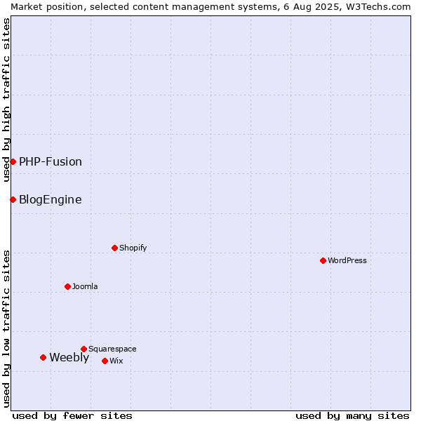 Market position of Weebly vs. PHP-Fusion vs. BlogEngine