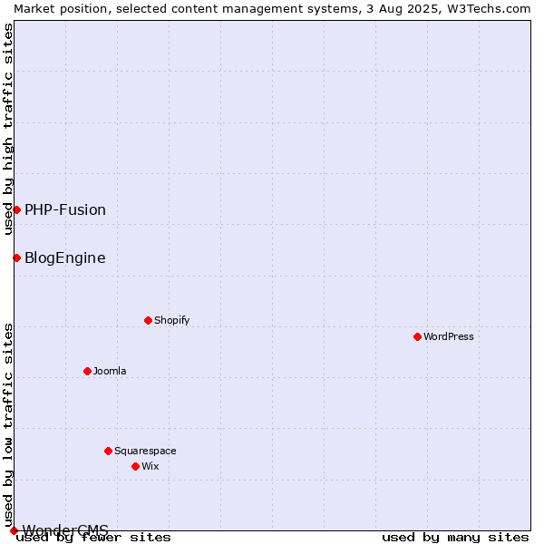 Market position of PHP-Fusion vs. BlogEngine vs. WonderCMS
