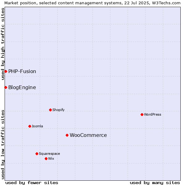 Market position of WooCommerce vs. PHP-Fusion vs. BlogEngine