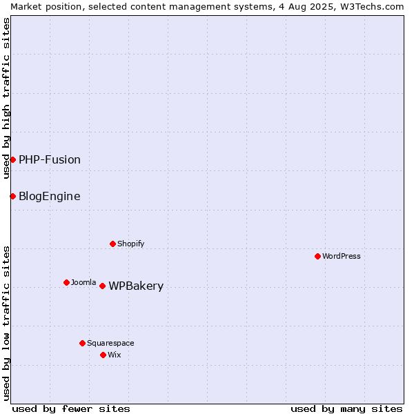 Market position of WPBakery vs. PHP-Fusion vs. BlogEngine