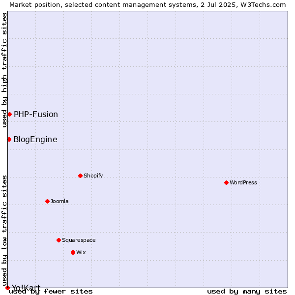 Market position of PHP-Fusion vs. BlogEngine vs. Yo!Kart