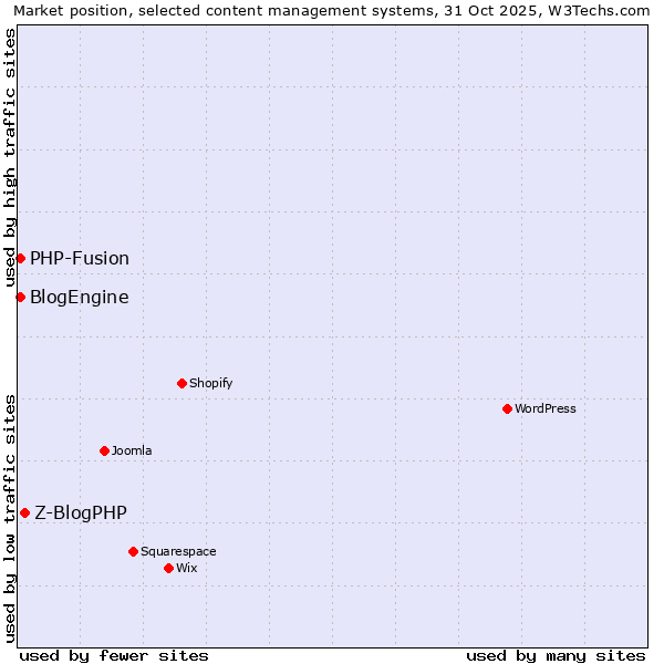 Market position of Z-BlogPHP vs. PHP-Fusion vs. BlogEngine