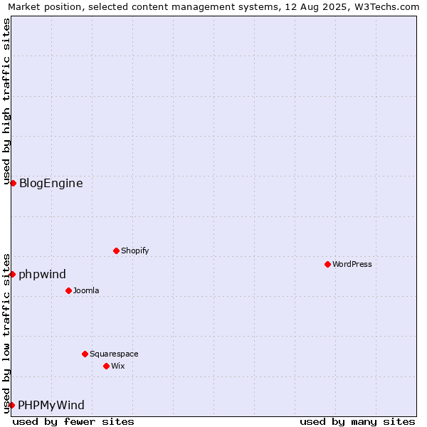 Market position of BlogEngine vs. phpwind vs. PHPMyWind
