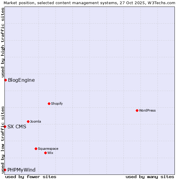 Market position of BlogEngine vs. PHPMyWind vs. SX CMS