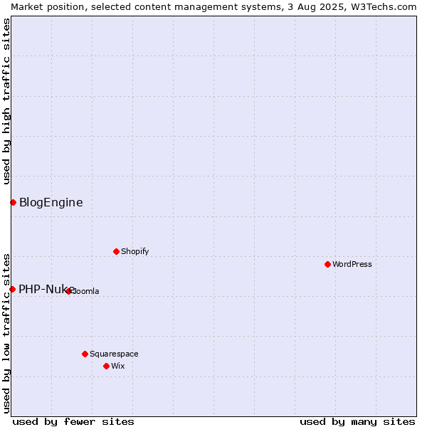 Market position of BlogEngine vs. PHP-Nuke