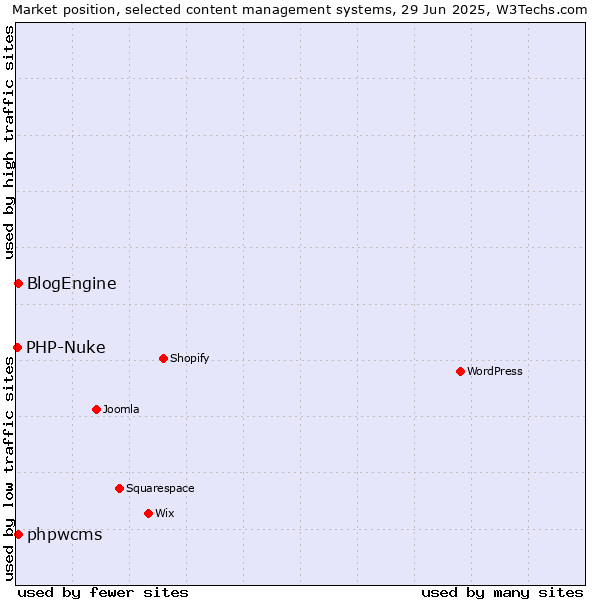 Market position of BlogEngine vs. phpwcms vs. PHP-Nuke