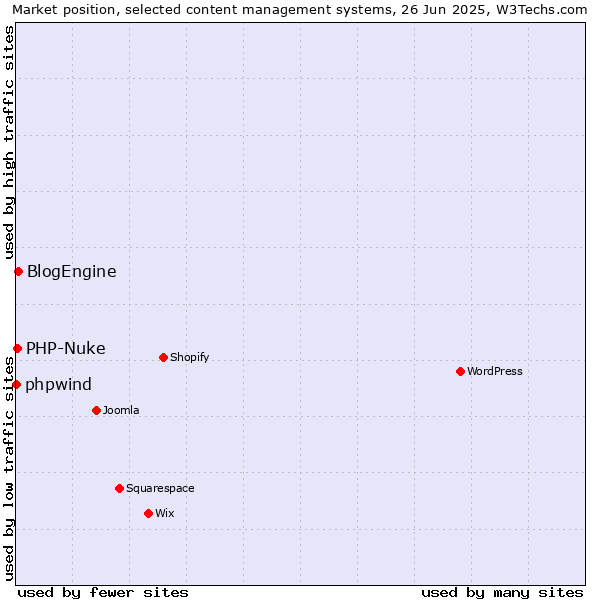 Market position of BlogEngine vs. PHP-Nuke vs. phpwind