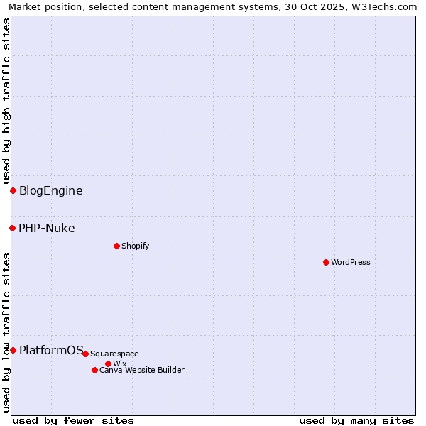 Market position of BlogEngine vs. PlatformOS vs. PHP-Nuke