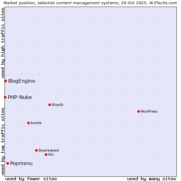 Market position of Popmenu vs. BlogEngine vs. PHP-Nuke