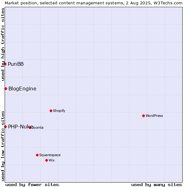 Market position of BlogEngine vs. PHP-Nuke vs. PunBB