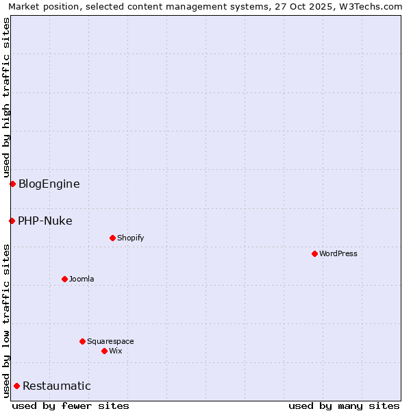Market position of Restaumatic vs. BlogEngine vs. PHP-Nuke