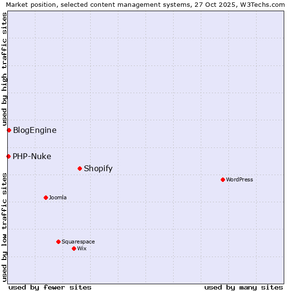 Market position of Shopify vs. BlogEngine vs. PHP-Nuke