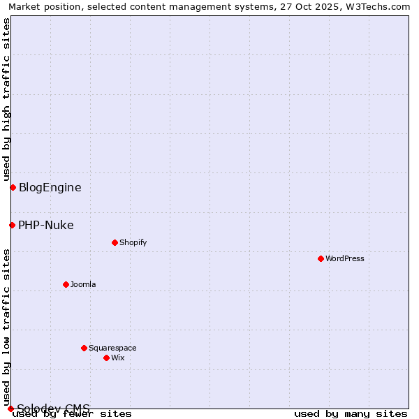 Market position of BlogEngine vs. PHP-Nuke vs. Solodev CMS