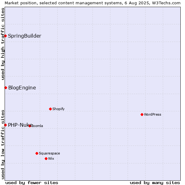 Market position of BlogEngine vs. SpringBuilder vs. PHP-Nuke