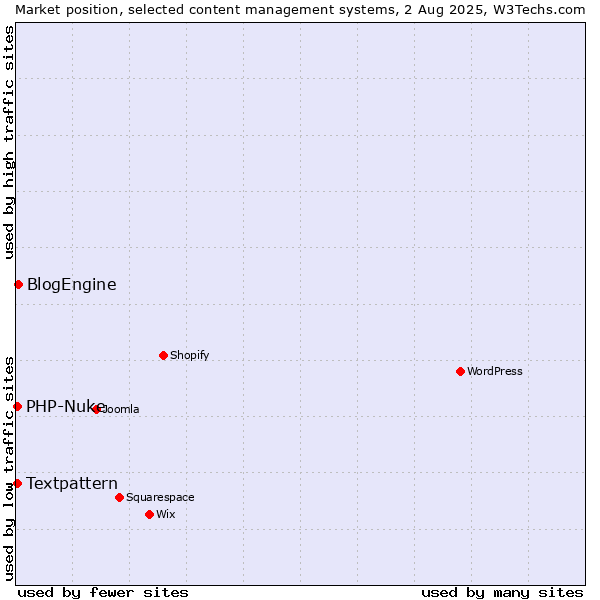 Market position of BlogEngine vs. Textpattern vs. PHP-Nuke