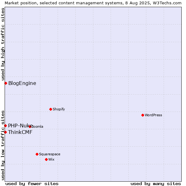 Market position of BlogEngine vs. PHP-Nuke vs. ThinkCMF