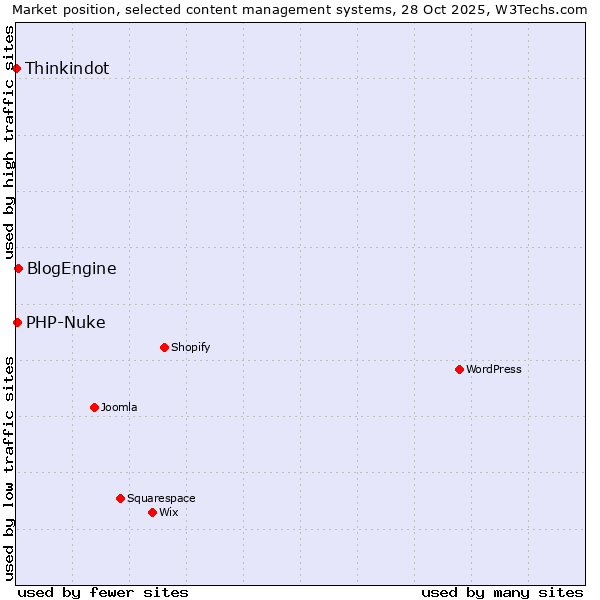 Market position of BlogEngine vs. PHP-Nuke vs. Thinkindot