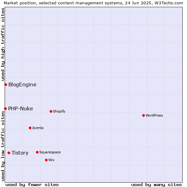 Market position of Tistory vs. BlogEngine vs. PHP-Nuke