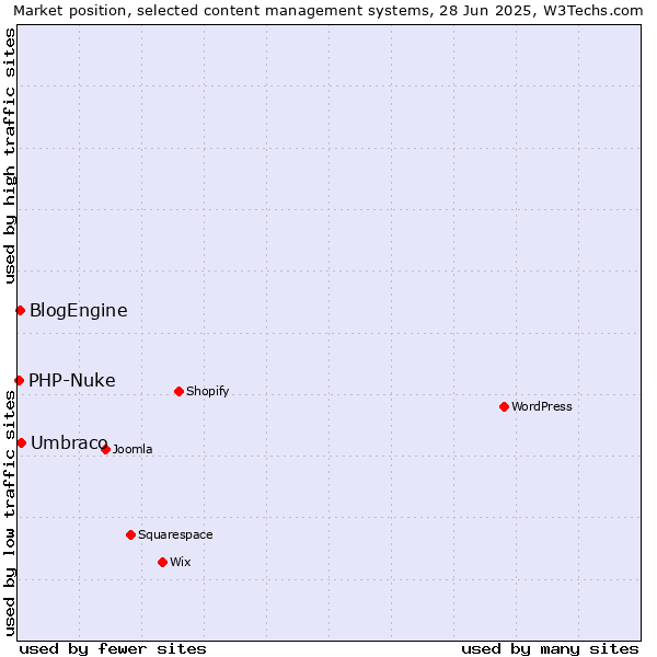 Market position of Umbraco vs. BlogEngine vs. PHP-Nuke