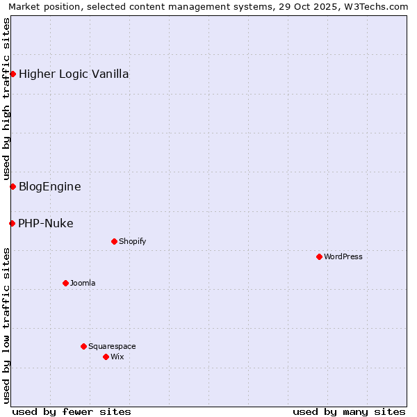 Market position of Higher Logic Vanilla vs. BlogEngine vs. PHP-Nuke