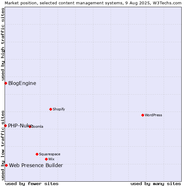 Market position of Web Presence Builder vs. BlogEngine vs. PHP-Nuke