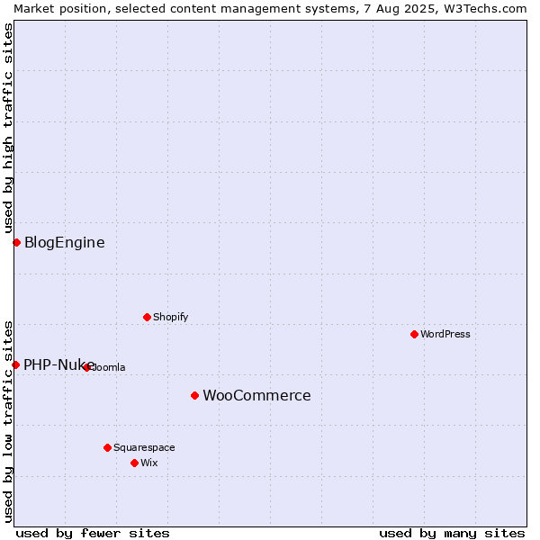 Market position of WooCommerce vs. BlogEngine vs. PHP-Nuke