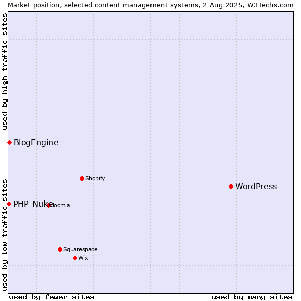 Market position of WordPress vs. BlogEngine vs. PHP-Nuke