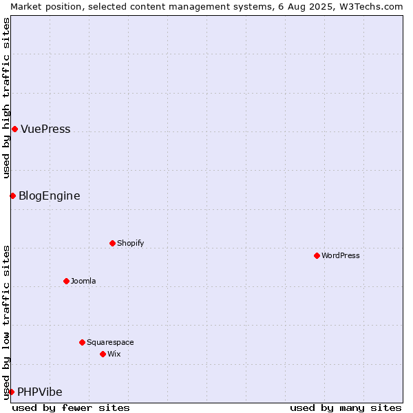 Market position of VuePress vs. BlogEngine vs. PHPVibe