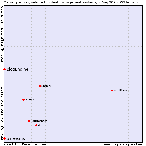 Market position of BlogEngine vs. phpwcms