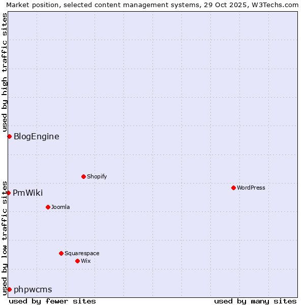 Market position of phpwcms vs. BlogEngine vs. PmWiki