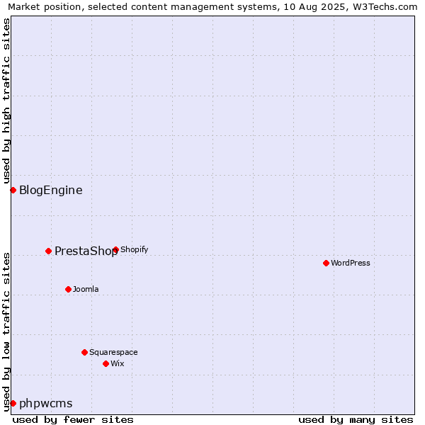 Market position of PrestaShop vs. BlogEngine vs. phpwcms