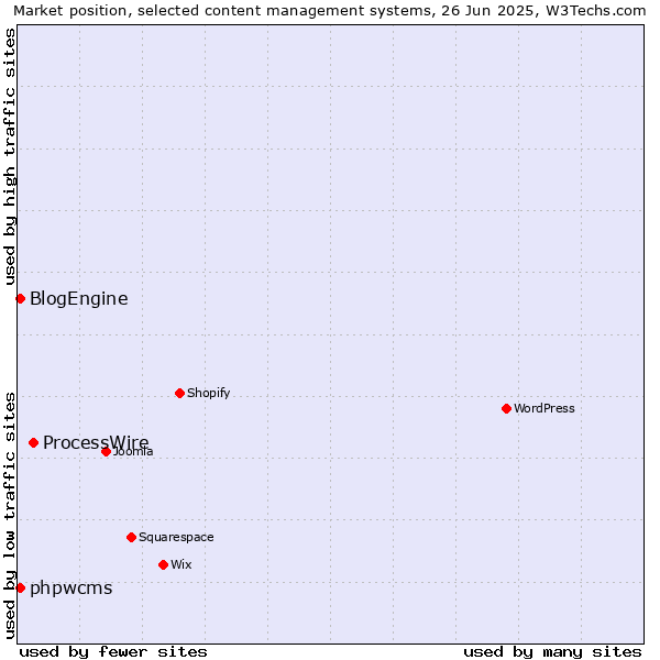 Market position of ProcessWire vs. BlogEngine vs. phpwcms