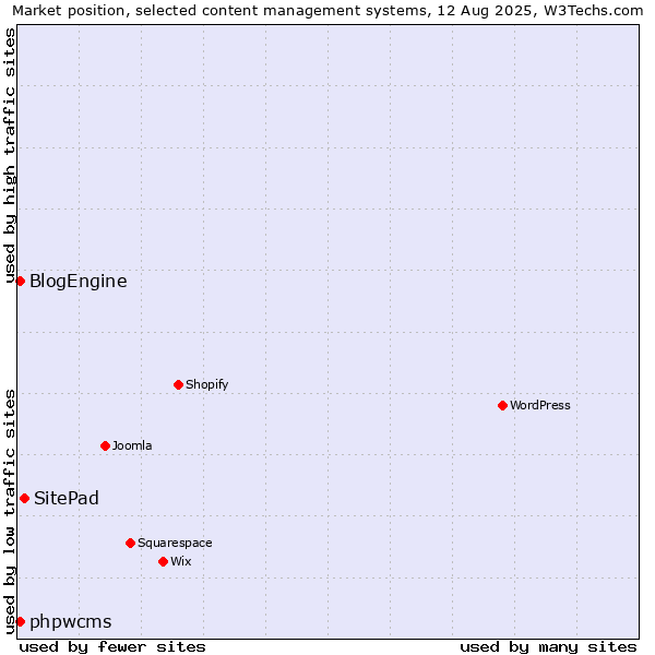 Market position of SitePad vs. BlogEngine vs. phpwcms