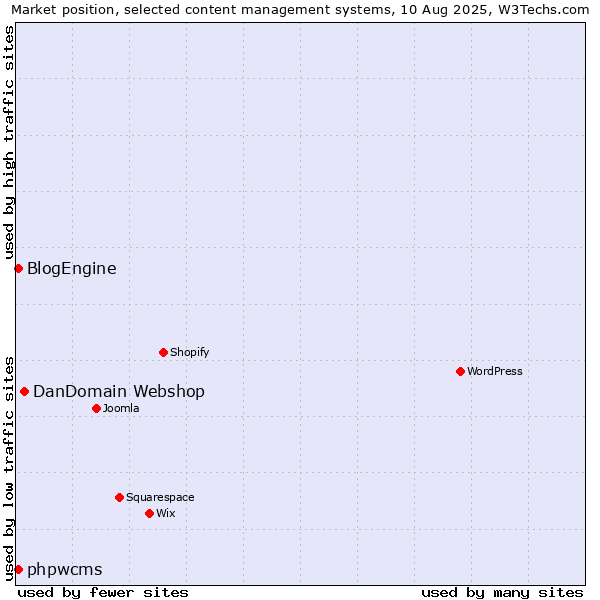 Market position of DanDomain Webshop vs. BlogEngine vs. phpwcms