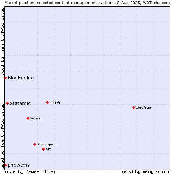 Market position of Statamic vs. BlogEngine vs. phpwcms