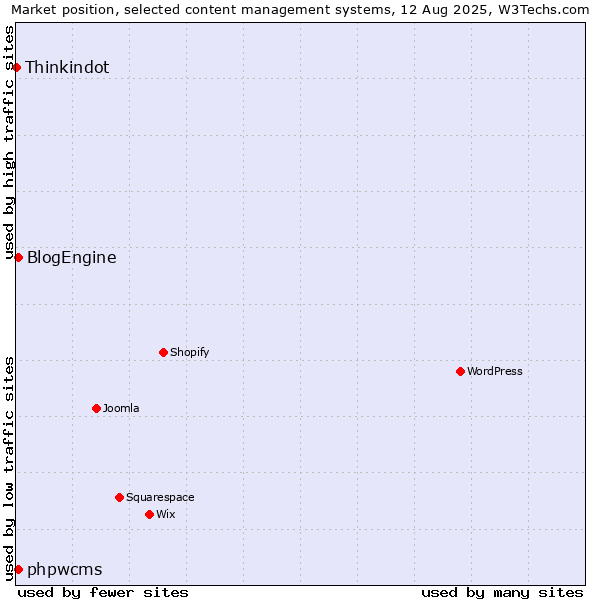 Market position of BlogEngine vs. phpwcms vs. Thinkindot