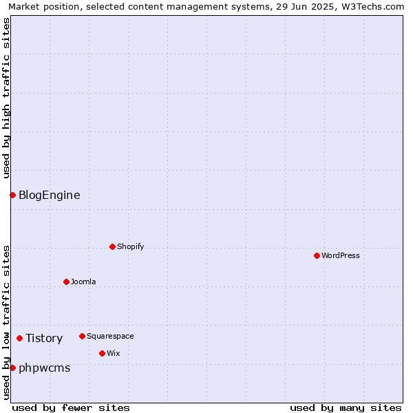 Market position of Tistory vs. BlogEngine vs. phpwcms