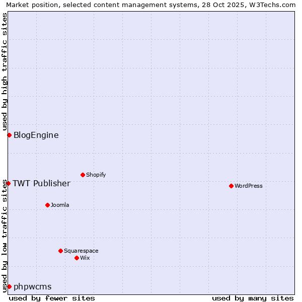 Market position of phpwcms vs. BlogEngine vs. TWT Publisher