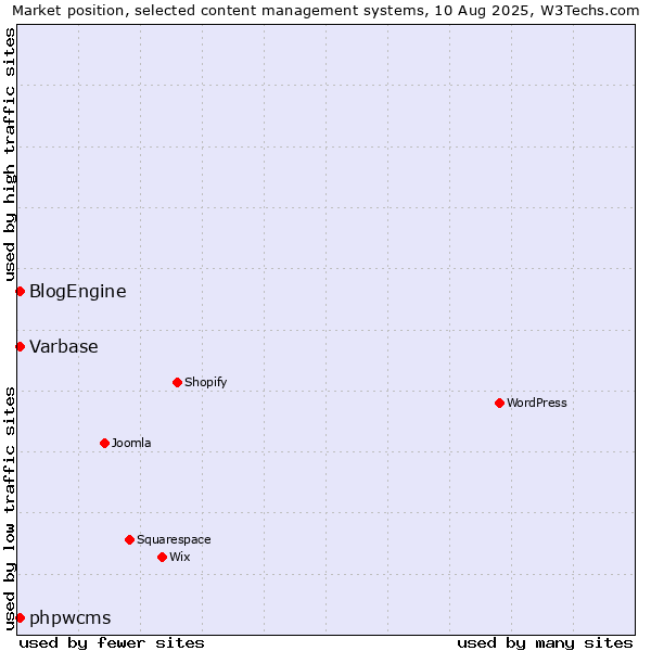 Market position of Varbase vs. BlogEngine vs. phpwcms