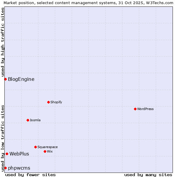 Market position of WebPlus vs. phpwcms vs. BlogEngine