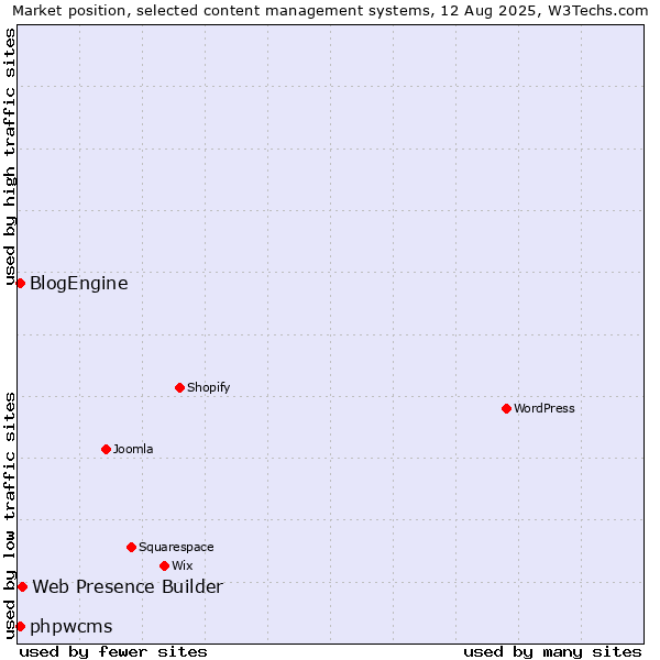 Market position of Web Presence Builder vs. BlogEngine vs. phpwcms