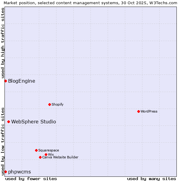 Market position of WebSphere Studio vs. phpwcms vs. BlogEngine